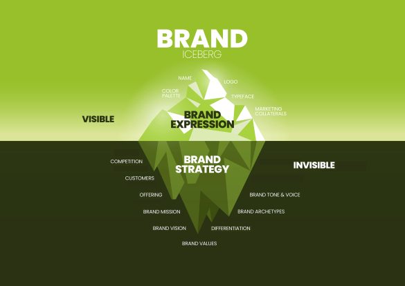 Iceberg graphic with brand expression words above water and brand strategy words below the surface.